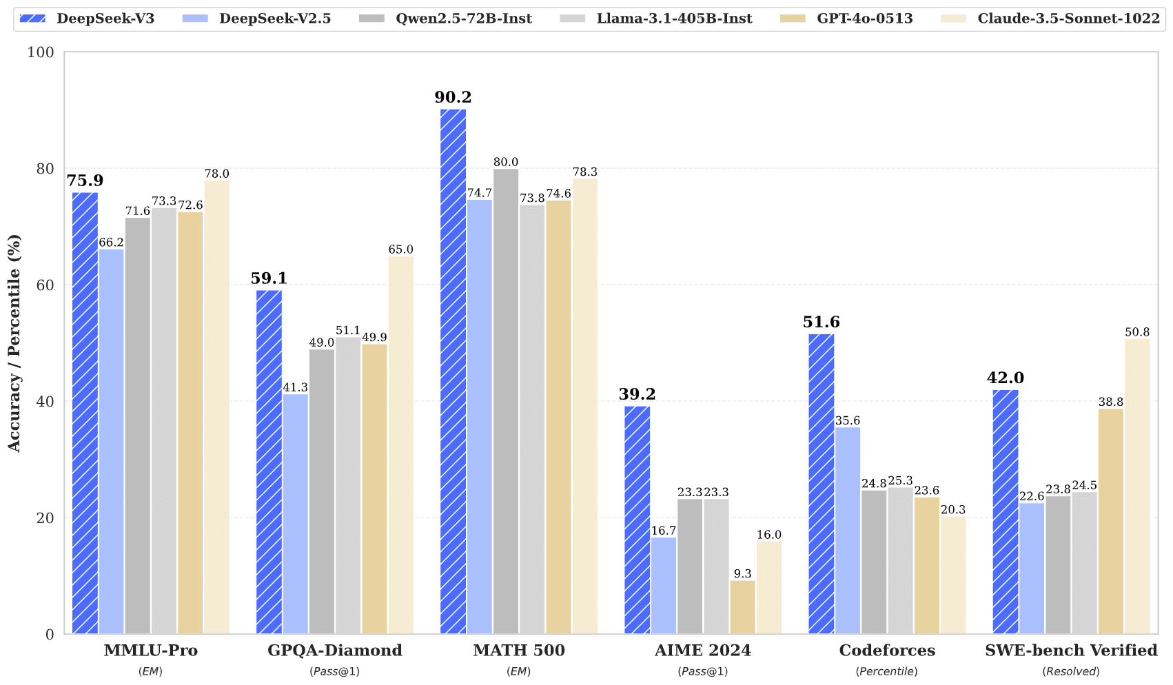 Benchmark DeepSeek